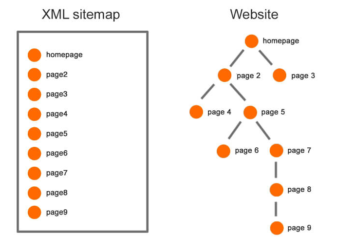 Tác dụng của Sitemap đến quá trình SEO website lên top Google tại Cần Thơ