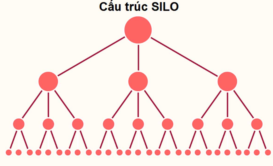 Cấu trúc Silo hỗ trợ SEO website lên top Google tại Cần Thơ